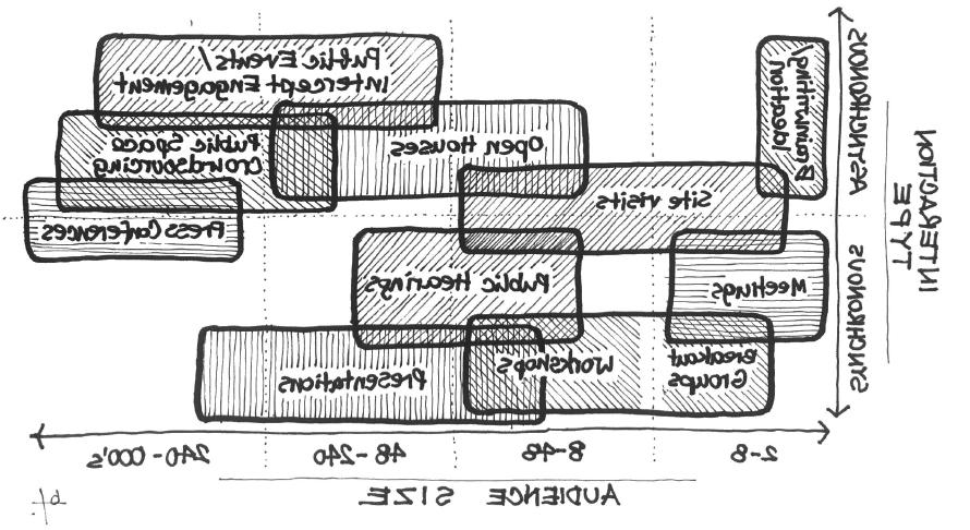 建议的利益相关者参与类型按交互类型和受众规模组织